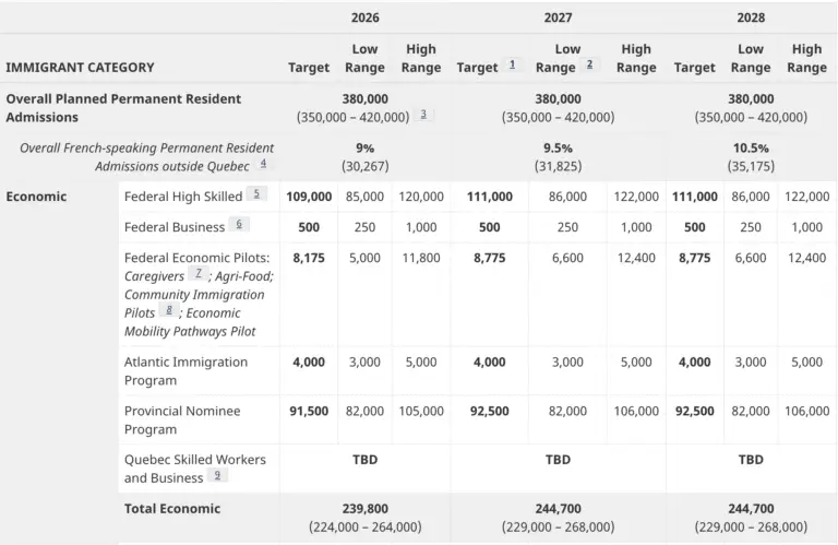2026 – 2028 Immigration Levels Plan