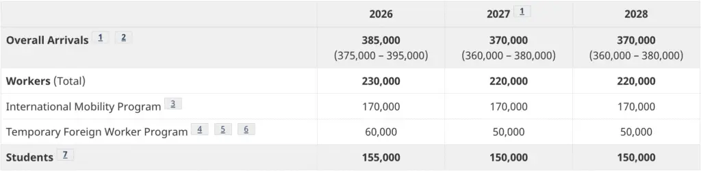2026 – 2028 Immigration Levels Plan